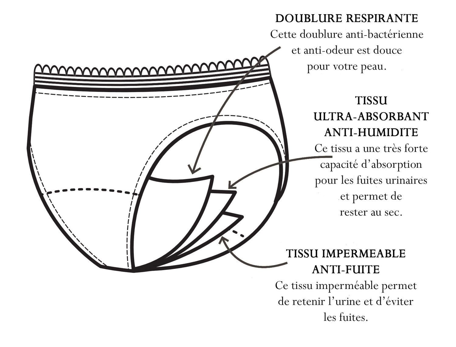 Culotte d'incontinence avec 3 couches absorbantes. 3 flèches pointent vers les 3 couches absorbantes et indiquent :  DOUBLURE RESPIRANTE Cette doublure anti-bactérienne et anti-odeur est douce pour votre peau. TISSU ULTRA-ABSORBANT ANTI-HUMIDITE Ce tissu a une très forte capacité d'absorption pour les fuites urinaires et permet de restr au sec. TISSU IMPERMEABLE ANTI FUITE Ce tissu imperméable permet de retenir l'urine et d'éviter les fuites.