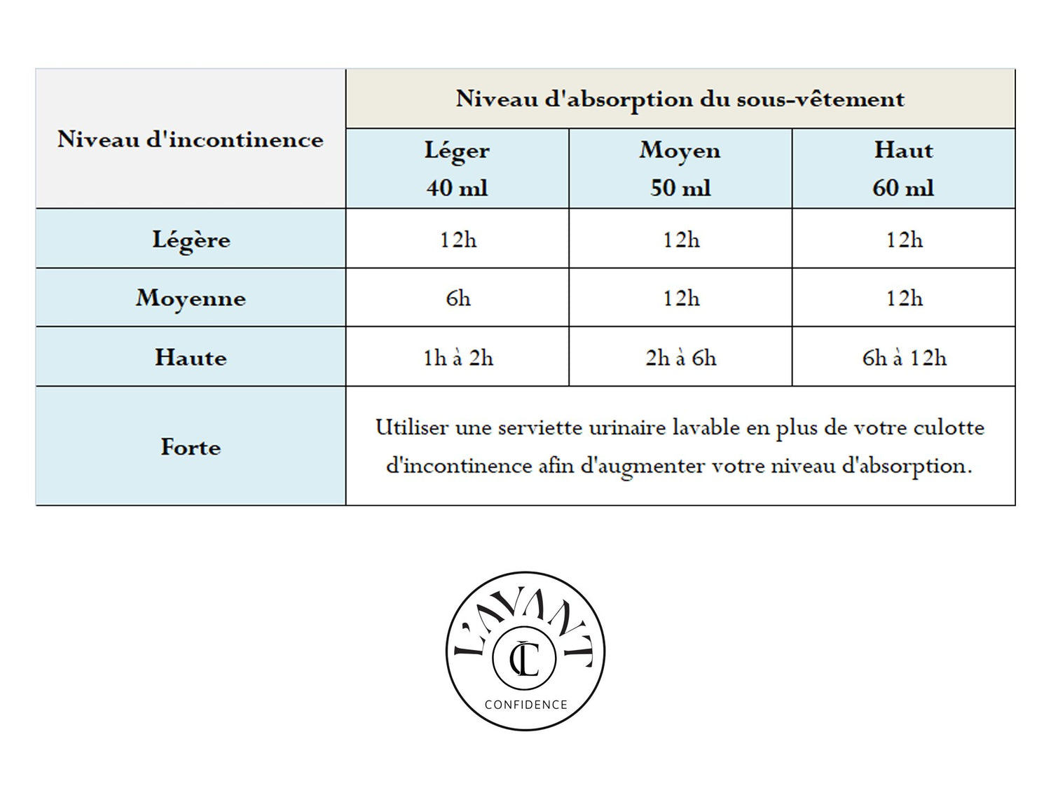 Tableau indiquant le niveau d'incontinence à gauche : légère, moyenne, haute et forte et le niveau d'absorption du sous-vêtement : léger 40ml, moyen 50ml, haut 60ml. Ce tableau indique quel sous-vêtement choisir et la durée d'utilisation possible au quotidien : 12h, 6h, 2h ou 1h.