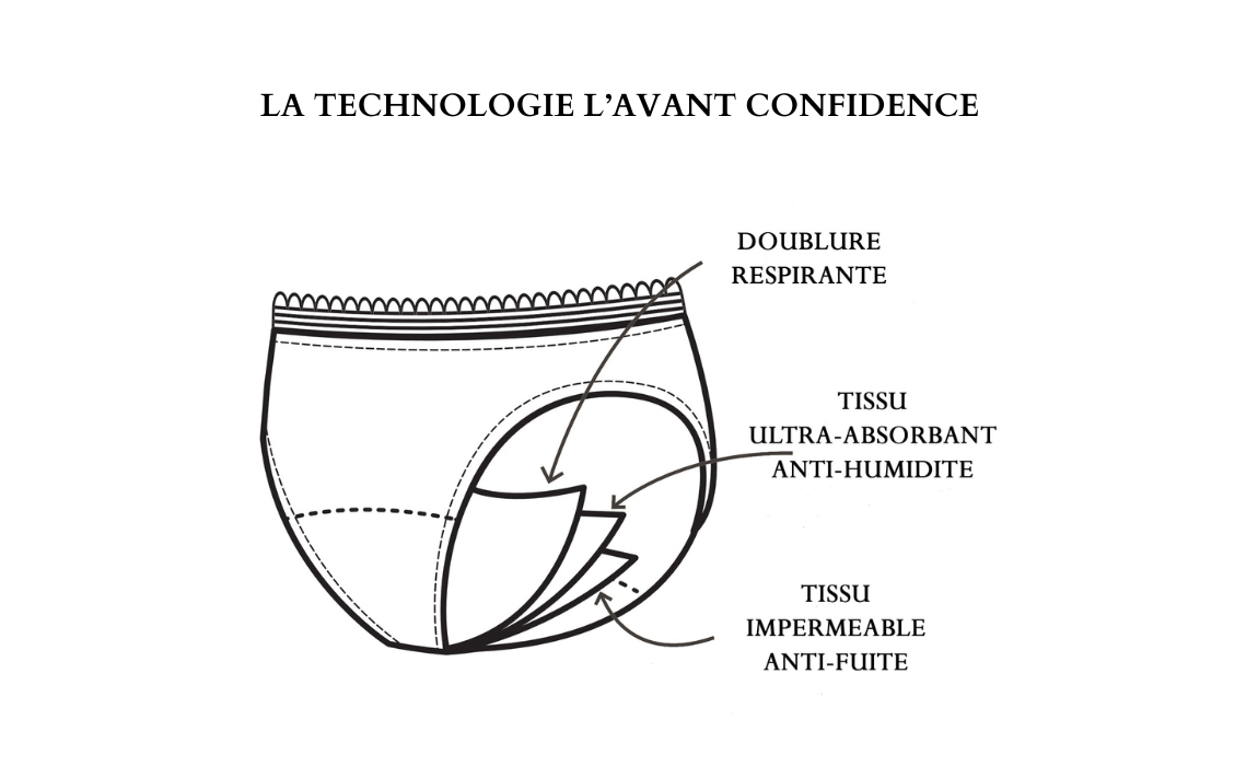 Culotte d'incontinence avec 3 couches absorbantes : une doublure respirante, un tissu ultra absorbant anti-humidité et un tissu imperméable anti-fuite.